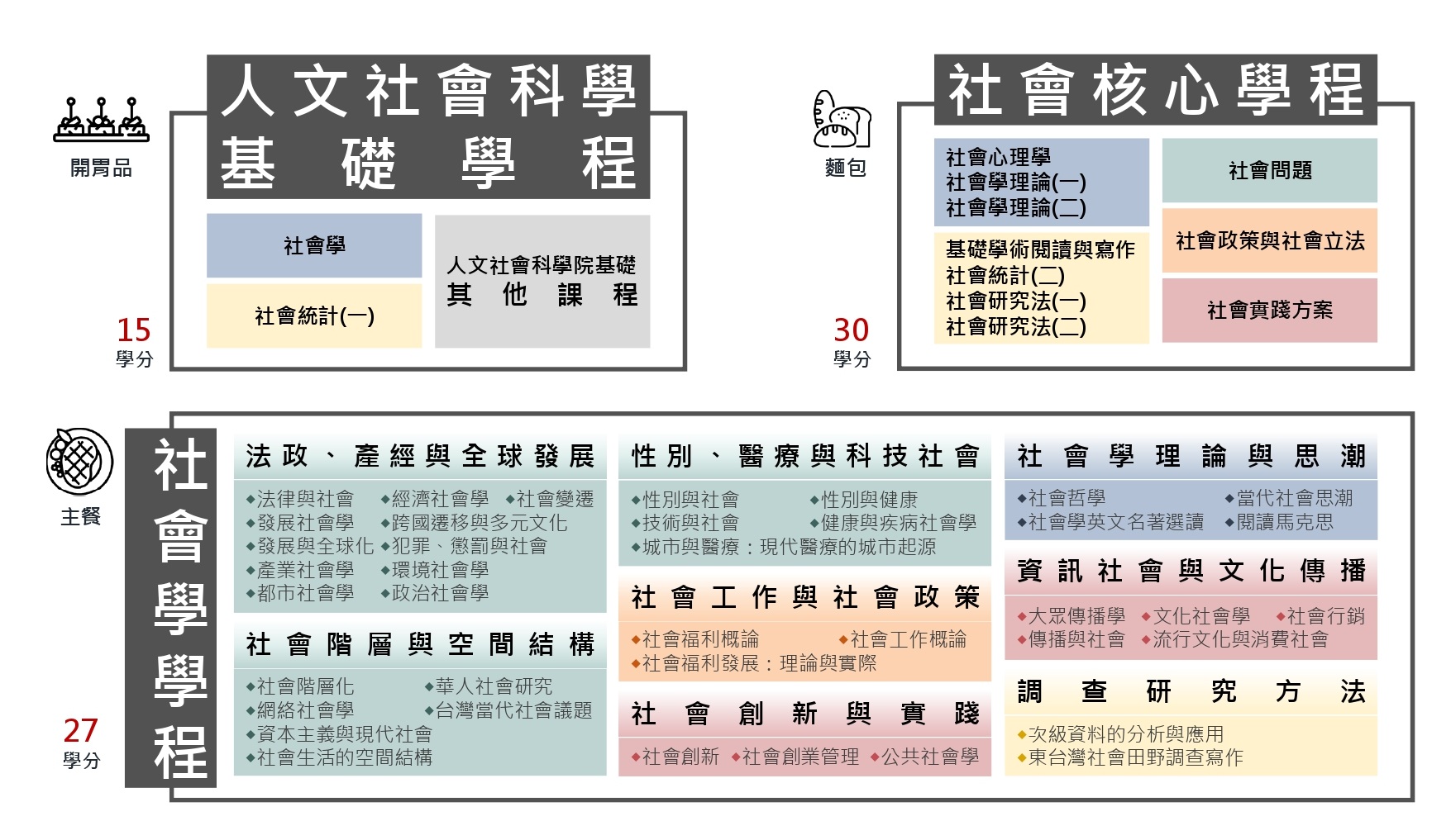 八大學院 六大主題課群6